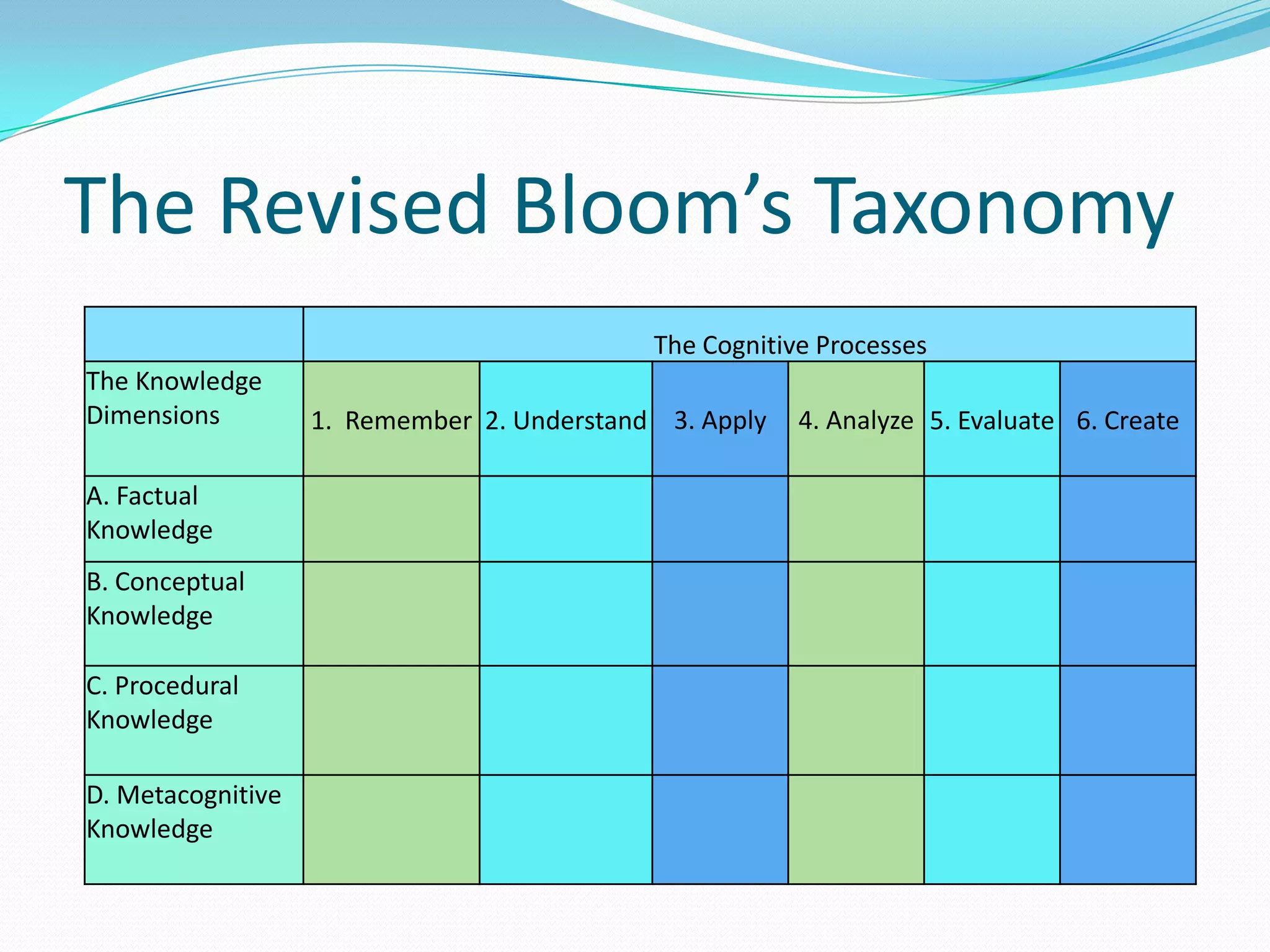 The Revised Bloom’s Taxonomy