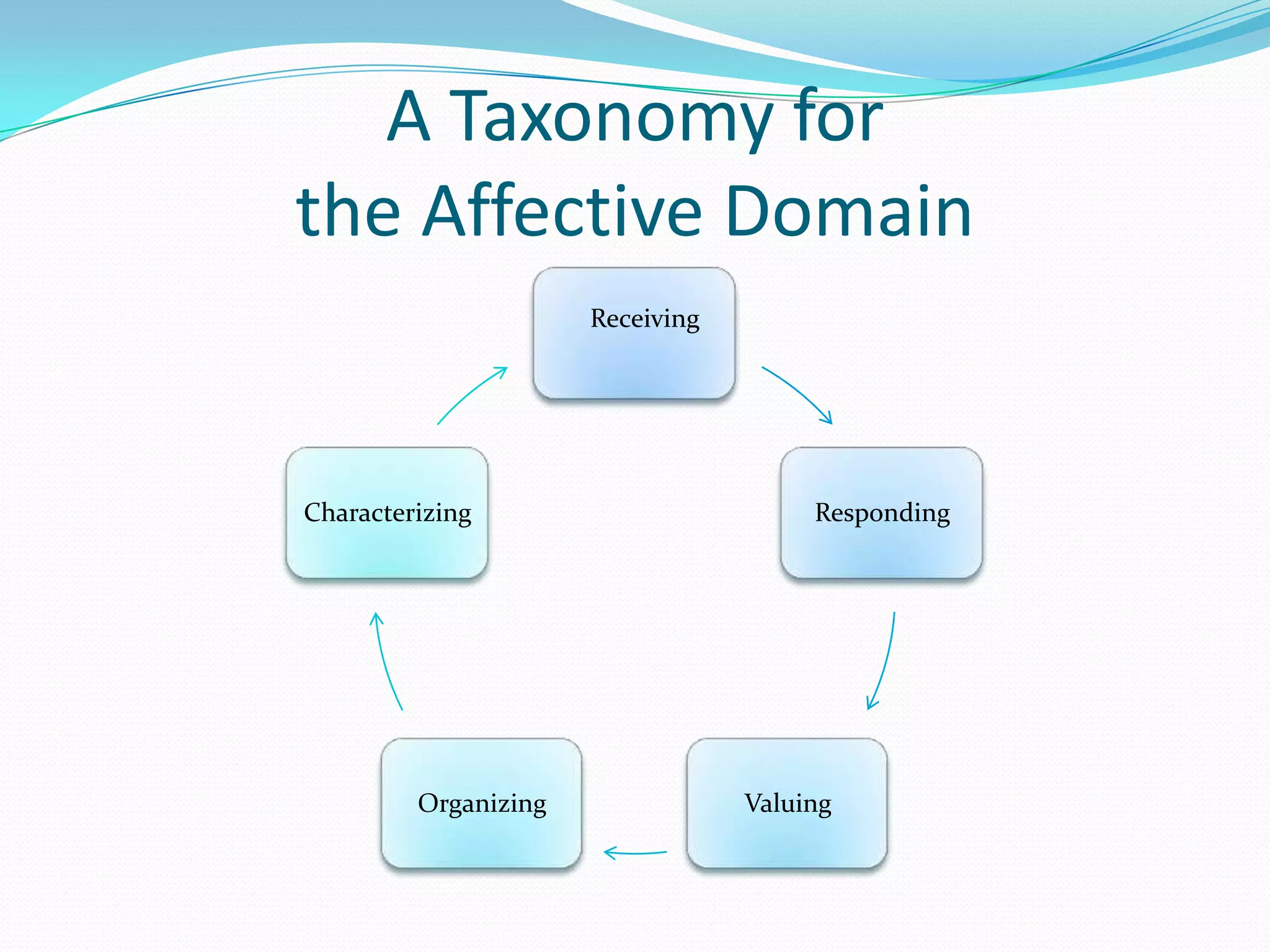 A Taxonomy for the Affective Domain