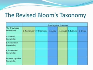 The Revised Bloom’s Taxonomy