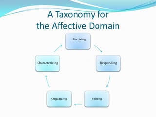A Taxonomy for the Affective Domain