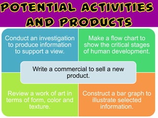 Conduct an investigation     Make a flow chart to
 to produce information    show the critical stages
    to support a view.     of human development.

         Write a commercial to sell a new
                    product.

 Review a work of art in   Construct a bar graph to
terms of form, color and     illustrate selected
        texture.                 information.
 