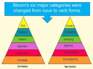 Bloom's six major categories were
changed from noun to verb forms.
 