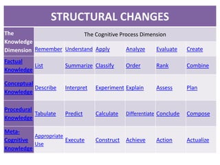 STRUCTURAL CHANGES
The                       The Cognitive Process Dimension
Knowledge
Dimension Remember Understand Apply       Analyze    Evaluate          Create

Factual
          List        Summarize Classify      Order       Rank         Combine
Knowledge

Conceptual
           Describe   Interpret   Experiment Explain      Assess       Plan
Knowledge

Procedural
           Tabulate   Predict     Calculate   Differentiate Conclude   Compose
Knowledge

Meta-
          Appropriate
Cognitive             Execute     Construct   Achieve     Action       Actualize
          Use
Knowledge
 