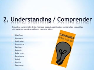 2. Understanding / Comprender
Demostrar comprensión de los hechos e ideas al organizarlas, compararlas, traducirlas,
interpretarlas, dar descripciones, y generar ideas.
• Clasificar
• Comparar
• Contrastar
• Interpretar
• Explicar
• Resumir
• Relacionar
• Parafrasear
• Inferir
• Ilustrar
• Demostrar
 