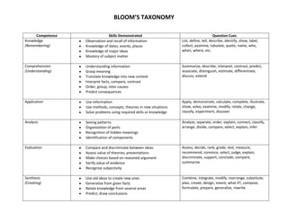 BLOOM’S TAXONOMY
Competence
Knowledge
(Remembering)

Skills Demonstrated
Observation and recall of information
Knowledge of dates, events, places
Knowledge of major ideas
Mastery of subject matter

Question Cues
List, define, tell, describe, identify, show, label,
collect, examine, tabulate, quote, name, who,
when, where, etc.

Comprehension
(Understanding)

Understanding information
Grasp meaning
Translate knowledge into new context
Interpret facts, compare, contrast
Order, group, inter causes
Predict consequences

Summarize, describe, interpret, contrast, predict,
associate, distinguish, estimate, differentiate,
discuss, extend

Application

Use information
Use methods, concepts, theories in new situations
Solve problems using required skills or knowledge

Apply, demonstrate, calculate, complete, illustrate,
show, solve, examine, modify, relate, change,
classify, experiment, discover

Analysis

Seeing patterns
Organization of parts
Recognition of hidden meanings
Identification of components

Analyze, separate, order, explain, connect, classify,
arrange, divide, compare, select, explain, infer

Evaluation

Compare and discriminate between ideas
Assess value of theories, presentations
Make choices based on reasoned argument
Verify value of evidence
Recognize subjectivity

Assess, decide, rank, grade, test, measure,
recommend, convince, select, judge, explain,
discriminate, support, conclude, compare,
summarize

Synthesis
(Creating)

Use old ideas to create new ones
Generalize from given facts
Relate knowledge from several areas
Predict, draw conclusions

Combine, integrate, modify, rearrange, substitute,
plan, create, design, invent, what if?, compose,
formulate, prepare, generalize, rewrite

 