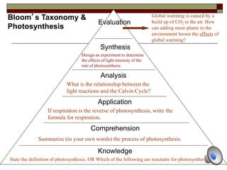 Evaluation
Synthesis
Analysis
Application
Comprehension
Knowledge
Bloom’s Taxonomy &
Photosynthesis
State the definition of photosynthesis. OR Which of the following are reactants for photosynthesis?
Summarize (in your own words) the process of photosynthesis.
If respiration is the reverse of photosynthesis, write the
formula for respiration.
What is the relationship between the
light reactions and the Calvin Cycle?
Design an experiment to determine
the effects of light intensity of the
rate of photosynthesis
Global warming is caused by a
build up of CO2 in the air. How
can adding more plants in the
environment lessen the effects of
global warming?
 