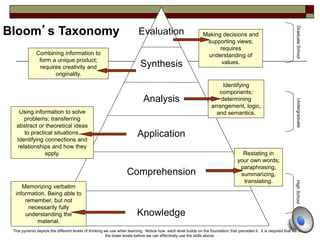 Evaluation
Synthesis
Analysis
Application
Comprehension
Knowledge
Making decisions and
supporting views;
requires
understanding of
values.
Combining information to
form a unique product;
requires creativity and
originality.
Using information to solve
problems; transferring
abstract or theoretical ideas
to practical situations.
Identifying connections and
relationships and how they
apply. Restating in
your own words;
paraphrasing,
summarizing,
translating.
Memorizing verbatim
information. Being able to
remember, but not
necessarily fully
understanding the
material.
Bloom’s Taxonomy
Identifying
components;
determining
arrangement, logic,
and semantics.
GraduateSchoolUndergraduateHighSchool
This pyramid depicts the different levels of thinking we use when learning. Notice how each level builds on the foundation that precedes it. It is required that we learn
the lower levels before we can effectively use the skills above.
 