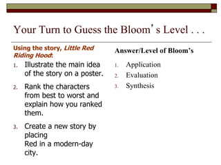Your Turn to Guess the Bloom’s Level . . .
Using the story, Little Red
Riding Hood:
1. Illustrate the main idea
of the story on a poster.
2. Rank the characters
from best to worst and
explain how you ranked
them.
3. Create a new story by
placing
Red in a modern-day
city.
Answer/Level of Bloom’s
1. Application
2. Evaluation
3. Synthesis
 