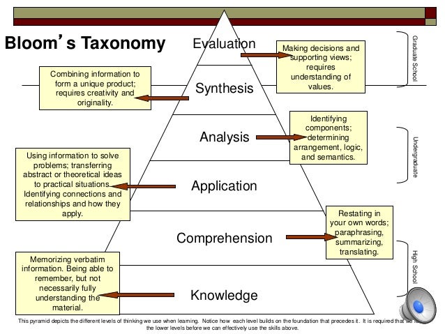 knowledge comprehension analysis synthesis evaluation