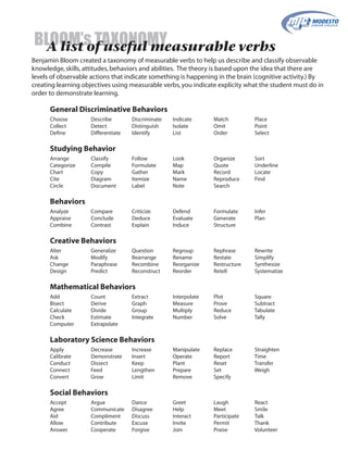 Benjamin Bloom created a taxonomy of measurable verbs to help us describe and classify observable
knowledge,skills,attitudes,behaviors and abilities. The theory is based upon the idea that there are
levels of observable actions that indicate something is happening in the brain (cognitive activity.) By
creating learning objectives using measurable verbs,you indicate explicity what the student must do in
order to demonstrate learning.
BLOOM’s TAXONOMYA list of useful measurable verbsBLOOM’s TAXONOMYA list of useful measurable verbsBLOOM’s TAXONOMY
General Discriminative Behaviors
Choose Describe Discriminate Indicate Match Place
Collect Detect Distinguish Isolate Omit Point
Define Differentiate Identify List Order Select
Studying Behavior
Arrange Classify Follow LookLookLook Organize Sort
Categorize Compile Formulate Map Quote Underline
Chart Copy Gather MarkMarkMark Record Locate
Cite Diagram Itemize Name Reproduce Find
Circle Document Label Note Search
Behaviors
Analyze Compare Criticize Defend Formulate Infer
Appraise Conclude Deduce Evaluate Generate Plan
Combine Contrast Explain Induce Structure
Creative Behaviors
Alter Generalize Question Regroup Rephrase Rewrite
AskAskAsk Modify Rearrange Rename Restate Simplify
Change Paraphrase Recombine Reorganize Restructure Synthesize
Design Predict Reconstruct Reorder Retell Systematize
Mathematical Behaviors
Add Count Extract Interpolate Plot Square
Bisect Derive Graph Measure Prove Subtract
Calculate Divide Group Multiply Reduce Tabulate
CheckCheckCheck Estimate Integrate Number Solve Tally
Computer Extrapolate
Laboratory Science Behaviors
Apply Decrease Increase Manipulate Replace Straighten
Calibrate Demonstrate Insert Operate Report Time
Conduct Dissect Keep Plant Reset Transfer
Connect Feed Lengthen Prepare Set Weigh
Convert Grow Limit Remove Specify
Social Behaviors
Accept Argue Dance Greet Laugh React
Agree Communicate Disagree Help Meet Smile
Aid Compliment Discuss Interact Participate Talk
Allow Contribute Excuse Invite Permit Thank
Answer Cooperate Forgive Join Praise Volunteer
 