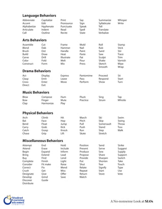 A No-nonsense Look at SLOs
Language Behaviors
Abbreviate Capitalize Print Say Summarize Whisper
Accent Edit Pronounce Sign Syllabicate Write
Alphabetize Hyphenate Punctuate SpeakSpeakSpeak Tell
Articulate Indent Read Spell Translate
Call Outline Recite State Verbalize
Arts Behaviors
Assemble Cut Frame Mold Roll Stamp
Blend Dab Hammer Nail Rub Stick
Brush Dot Handle Paint Sand Stir
Build Draw Heat Paste Saw Trace
Carve Drill Illustrate Pat Sculpt Trim
Color Fold Melt Pour Shake Varnish
Construct Form Mix Press Sketch Wipe
Smooth Wrap
Drama Behaviors
Act Display Express Pantomime Proceed Sit
Clasp Emit Leave Pass Respond Start
Cross Enter Move Perform Show Turn
Direct Exit
Music Behaviors
Blow Compose Hum PluckPluckPluck Sing Tap
Bow Finger Mute Practice Strum Whistle
Clap Harmonize Play
Physical Behaviors
Arch Climb Hit March Ski Swim
Bat Face Hop Pitch Skip Swing
Bend Float Jump Pull Somersault Throw
Carry Grab KickKickKick Push Stand Toss
Catch Grasp KnockKnockKnock Run Step Walk
Chase Grip Lift Skate Stretch
Miscellaneous Behaviors
Attempt End Hold Position Send Strike
Attend Erase Include Present Serve Suggest
Begin Expand Inform Produce Sew Supply
Bring Extend Lead Propose Share Support
Buy Find Lend Provide Sharpen Switch
Complete Finish Light Put Shorten Take
Consider Fit make Raise Shut Tear Touch
Correct Fix Mend Relate Signify Type
Crush Get Miss Repeat Start Use
Designate Give Offer Return Store Vote
Develop Grind Save Watch
Discover Guide
Distribute
 