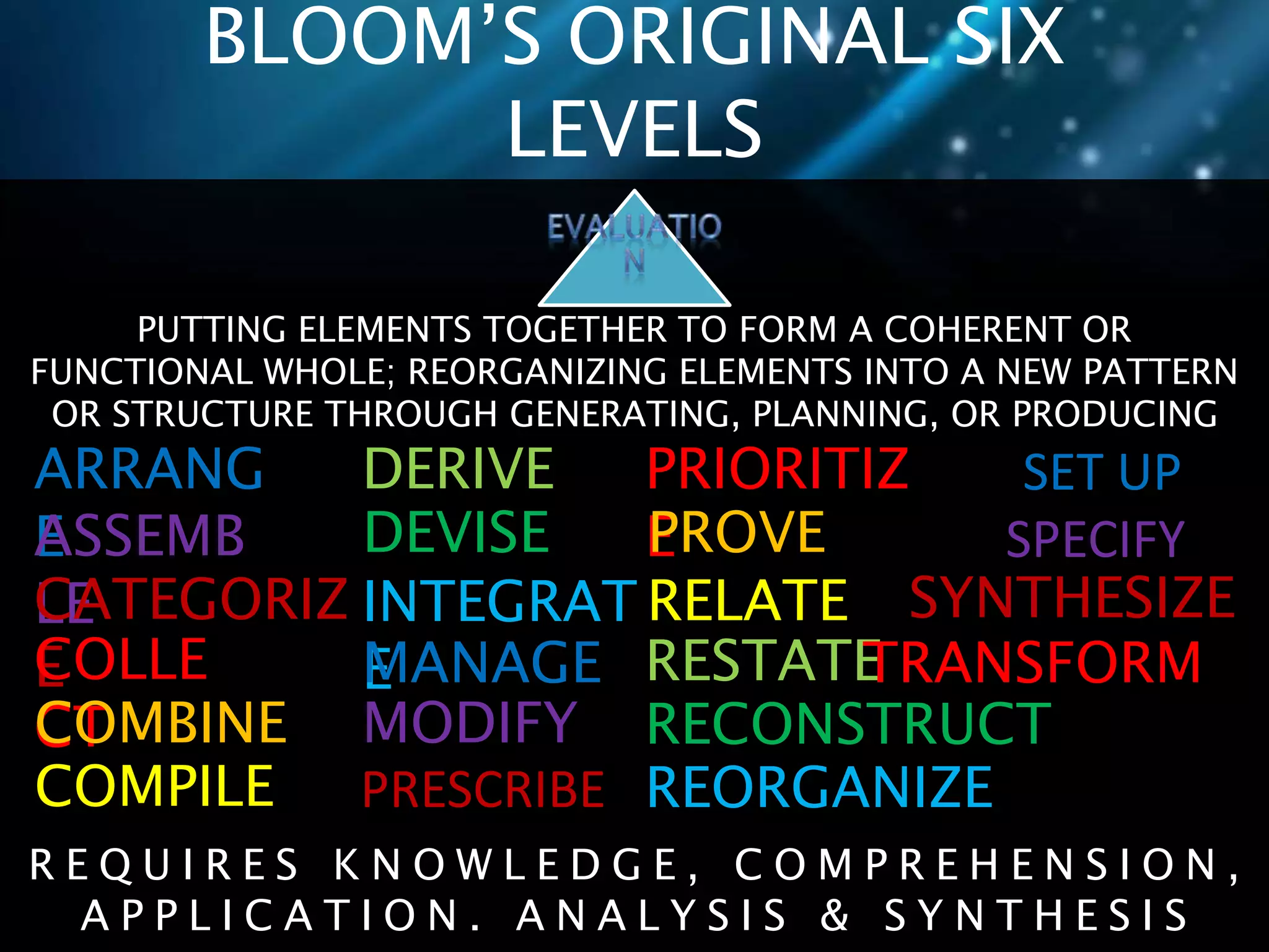 BLOOM’S ORIGINAL SIX 
LEVELS 
PUTTING ELEMENTS TOGETHER TO FORM A COHERENT OR 
FUNCTIONAL WHOLE; REORGANIZING ELEMENTS INTO A NEW PATTERN 
OR STRUCTURE THROUGH GENERATING, PLANNING, OR PRODUCING 
ARRANG 
EASSEMB 
LCEATEGORIZ 
ECOLLE 
CTOMBINE 
COMPILE 
DERIVE 
DEVISE 
INTEGRAT 
EMANAGE 
MODIFY 
PRESCRIBE 
PRIORITIZ 
EPROVE 
RELATE 
T 
SYNTHESIZE 
TRANSFORM T 
RESTATE T 
SET UP T 
SPECIFY T 
RECONSTRUCTT 
REORGANIZE T 
R E Q U I R E S K N O W L E D G E , C O M P R E H E N S I O N , 
A P P L I C A T I O N . A N A L Y S I S & S Y N T H E S I S 
 