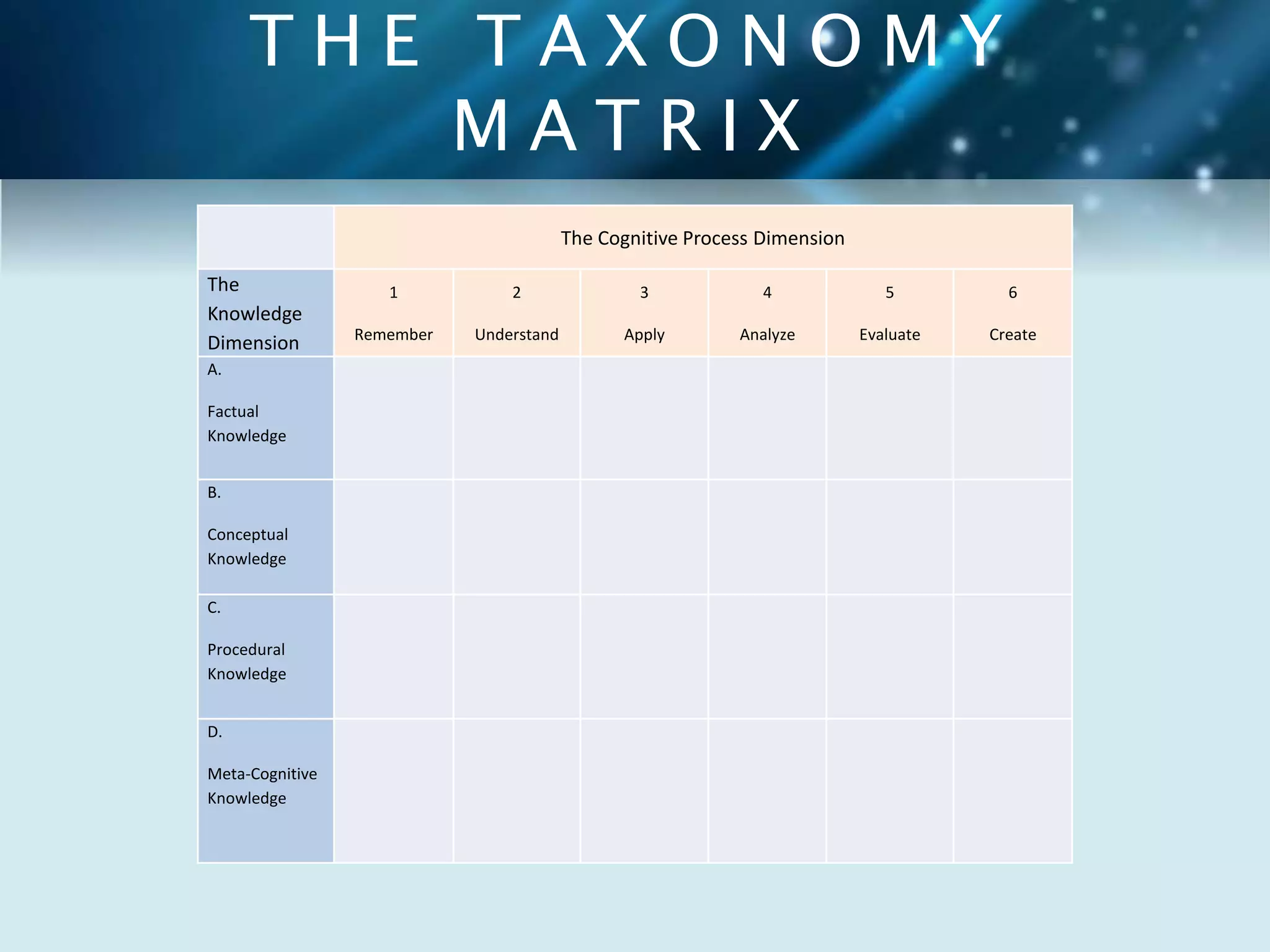 T H E T A X O N O M Y 
The Cognitive Process Dimension 
The 
Knowledge 
Dimension 
1 
Remember 
2 
Understand 
3 
Apply 
4 
Analyze 
5 
Evaluate 
6 
Create 
A. 
Factual 
Knowledge 
B. 
Conceptual 
Knowledge 
C. 
Procedural 
Knowledge 
D. 
Meta-Cognitive 
Knowledge 
M A T R I X 
 
