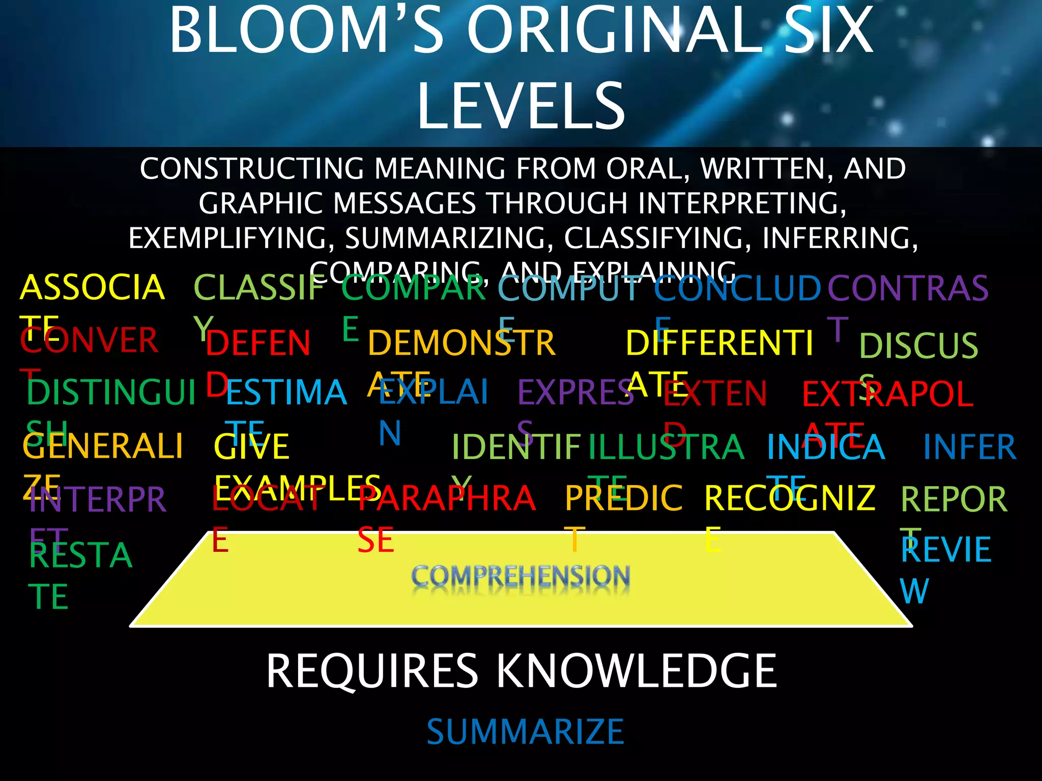BLOOM’S ORIGINAL SIX 
LEVELS 
CONSTRUCTING MEANING FROM ORAL, WRITTEN, AND 
GRAPHIC MESSAGES THROUGH INTERPRETING, 
EXEMPLIFYING, SUMMARIZING, CLASSIFYING, INFERRING, 
COMPARING, AND EXPLAINING ASSOCIA 
TE 
CLASSIF 
Y 
COMPAR 
E 
COMPUT 
E 
CONCLUD 
E 
REQUIRES KNOWLEDGE 
CONTRAS 
CONVER T 
T 
DEFEN 
D 
DEMONSTR 
ATE 
DIFFERENTI 
ATE 
DISCUS 
DISTINGUI ESTIMA 
EXPLAI 
EXPRES 
S 
SH 
TE 
N 
S 
EXTEN 
D 
EXTRAPOL 
GENERALI ATE 
ZE 
GIVE 
EXAMPLES 
IDENTIF 
Y 
ILLUSTRA 
TE 
INDICA 
TE 
INFER 
INTERPR 
ET 
LOCAT 
E 
PARAPHRA 
SE 
PREDIC 
T 
RECOGNIZ 
E 
REPOR 
RESTA T 
TE 
REVIE 
W 
SUMMARIZE 
 