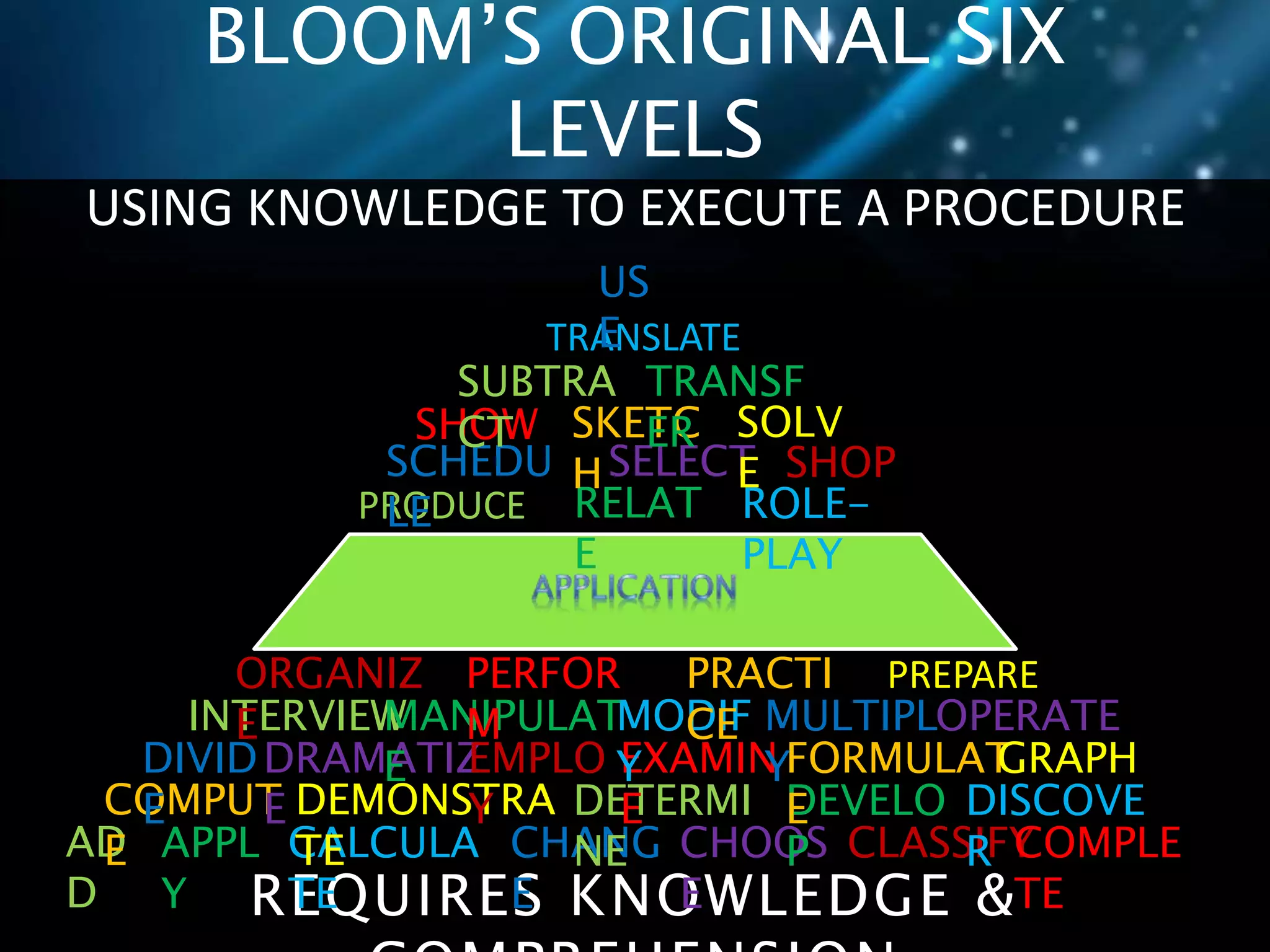 BLOOM’S ORIGINAL SIX 
LEVELS 
USING KNOWLEDGE TO EXECUTE A PROCEDURE 
US 
E 
TRANSLATE 
SHOW SKETC 
REQUIRES KNOWLEDGE & 
COMPREHENSION 
AD 
D 
APPL 
Y 
CALCULA 
TE 
CHANG 
E 
CHOOS 
E 
CLASSIFYCOMPLE 
TE 
COMPUT 
E 
DEMONSTRA 
TE 
DETERMI 
NE 
DEVELO 
P 
DISCOVE 
R 
DIVID 
E 
DRAMATIZ 
E 
EMPLO 
Y 
EXAMIN 
E 
FORMULAT 
E 
GRAPH 
INTERVIEWMANIPULAT 
E 
MODIF 
Y 
MULTIPL 
Y 
OPERATE 
ORGANIZ 
E 
PERFOR 
M 
PRACTI 
CE 
PREPARE 
PRODUCE RELAT 
E 
ROLE-PLAY 
SCHEDU 
LE 
SELECT SHOP 
H 
SOLV 
E 
SUBTRA 
CT 
TRANSF 
ER 
 
