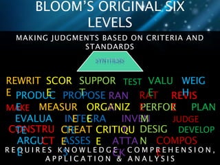 BLOOM’S ORIGINAL SIX 
LEVELS 
MAKING JUDGMENTS BASED ON CRITERIA AND 
STANDARDS 
R E Q U I R E S K N O W L E D G E , C O M P R E H E N S I O N , 
A P P L I C A T I O N & A N A L Y S I S 
ARGU 
E 
ASSES 
S 
ATTA 
CK 
COMPOS 
E 
CONSTRU 
CT 
CREAT 
E 
CRITIQU 
E 
DESIG 
N 
DEVELOP 
EVALUA 
TE 
INTEGRA 
TE 
INVEN 
T 
JUDGE 
MAKE MEASUR 
E 
ORGANIZ 
E 
PERFOR 
M 
PLAN 
PRODUC 
E 
PROPOSE RAN 
K 
RAT 
E 
REVIS 
E 
REWRIT 
E 
SCOR 
E 
SUPPOR 
T 
TEST VALU 
E 
WEIG 
H 
 