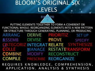 BLOOM’S ORIGINAL SIX 
LEVELS 
PUTTING ELEMENTS TOGETHER TO FORM A COHERENT OR 
FUNCTIONAL WHOLE; REORGANIZING ELEMENTS INTO A NEW PATTERN 
OR STRUCTURE THROUGH GENERATING, PLANNING, OR PRODUCING 
ARRANG 
EASSEMB 
LCEATEGORIZ 
ECOLLE 
CTOMBINE 
COMPILE 
DERIVE 
DEVISE 
INTEGRAT 
EMANAGE 
MODIFY 
PRESCRIBE 
PRIORITIZ 
EPROVE 
RELATE 
T 
SYNTHESIZE 
TRANSFORM T 
RESTATE T 
SET UP T 
SPECIFY T 
RECONSTRUCTT 
REORGANIZE T 
R E Q U I R E S K N O W L E D G E , C O M P R E H E N S I O N , 
A P P L I C A T I O N . A N A L Y S I S & S Y N T H E S I S 
 
