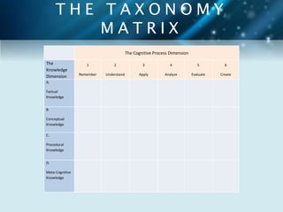 T H E T A X O N O M Y 
The Cognitive Process Dimension 
The 
Knowledge 
Dimension 
1 
Remember 
2 
Understand 
3 
Apply 
4 
Analyze 
5 
Evaluate 
6 
Create 
A. 
Factual 
Knowledge 
B. 
Conceptual 
Knowledge 
C. 
Procedural 
Knowledge 
D. 
Meta-Cognitive 
Knowledge 
M A T R I X 
 