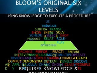 BLOOM’S ORIGINAL SIX 
LEVELS 
USING KNOWLEDGE TO EXECUTE A PROCEDURE 
US 
E 
TRANSLATE 
SHOW SKETC 
REQUIRES KNOWLEDGE & 
COMPREHENSION 
AD 
D 
APPL 
Y 
CALCULA 
TE 
CHANG 
E 
CHOOS 
E 
CLASSIFYCOMPLE 
TE 
COMPUT 
E 
DEMONSTRA 
TE 
DETERMI 
NE 
DEVELO 
P 
DISCOVE 
R 
DIVID 
E 
DRAMATIZ 
E 
EMPLO 
Y 
EXAMIN 
E 
FORMULAT 
E 
GRAPH 
INTERVIEWMANIPULAT 
E 
MODIF 
Y 
MULTIPL 
Y 
OPERATE 
ORGANIZ 
E 
PERFOR 
M 
PRACTI 
CE 
PREPARE 
PRODUCE RELAT 
E 
ROLE-PLAY 
SCHEDU 
LE 
SELECT SHOP 
H 
SOLV 
E 
SUBTRA 
CT 
TRANSF 
ER 
 