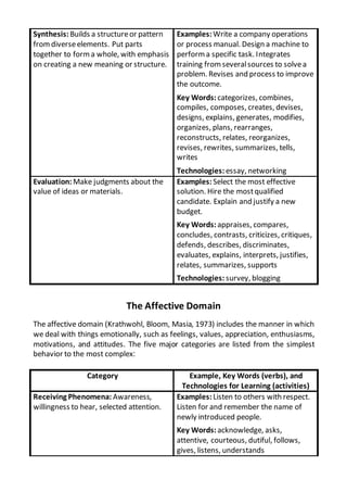 Synthesis: Builds a structureor pattern
fromdiverseelements. Put parts
together to forma whole, with emphasis
on creating a new meaning or structure.
Examples: Write a company operations
or process manual. Design a machine to
perform a specific task. Integrates
training from severalsources to solvea
problem. Revises and process to improve
the outcome.
Key Words: categorizes, combines,
compiles, composes, creates, devises,
designs, explains, generates, modifies,
organizes, plans, rearranges,
reconstructs, relates, reorganizes,
revises, rewrites, summarizes, tells,
writes
Technologies: essay, networking
Evaluation: Make judgments about the
value of ideas or materials.
Examples: Select the most effective
solution. Hire the mostqualified
candidate. Explain and justify a new
budget.
Key Words: appraises, compares,
concludes, contrasts, criticizes, critiques,
defends, describes, discriminates,
evaluates, explains, interprets, justifies,
relates, summarizes, supports
Technologies: survey, blogging
The Affective Domain
The affective domain (Krathwohl, Bloom, Masia, 1973) includes the manner in which
we deal with things emotionally, such as feelings, values, appreciation, enthusiasms,
motivations, and attitudes. The five major categories are listed from the simplest
behavior to the most complex:
Category Example, Key Words (verbs), and
Technologies for Learning (activities)
Receiving Phenomena: Awareness,
willingness to hear, selected attention.
Examples: Listen to others with respect.
Listen for and remember the name of
newly introduced people.
Key Words: acknowledge, asks,
attentive, courteous, dutiful, follows,
gives, listens, understands
 