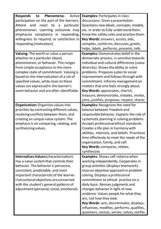 Responds to Phenomena: Active
participation on the part of the learners.
Attend and react to a particular
phenomenon. Learning outcomes may
emphasize compliance in responding,
willingness to respond, or satisfaction in
responding (motivation).
Examples: Participates in class
discussions. Gives a presentation.
Questions new ideals, concepts, models,
etc. in order to fully understand them.
Know the safety rules and practice them.
Key Words: answers, assists, aids,
complies, conforms, discusses,greets,
helps, labels, performs, presents, tells
Valuing: The worth or value a person
attaches to a particular object,
phenomenon, or behavior. This ranges
fromsimple acceptance to the more
complex state of commitment. Valuing is
based on the internalization of a set of
specified values, while clues to these
values are expressed in the learner's
overt behavior and areoften identifiable.
Examples: Demonstrates belief in the
democratic process. Is sensitivetowards
individual and cultural differences (value
diversity). Shows theability to solve
problems. Proposes a plan to social
improvement and follows through with
commitment. Informs managementon
matters that one feels strongly about.
Key Words: appreciates, cherish,
treasure, demonstrates, initiates, invites,
joins, justifies, proposes, respect, shares
Organization: Organizes values into
priorities by contrasting different values,
resolving conflicts between them, and
creating an unique value system. The
emphasis is on comparing, relating, and
synthesizing values.
Examples: Recognizes the need for
balance between freedom and
responsiblebehavior. Explains the role of
systematic planning in solving problems.
Accepts professionalethical standards.
Creates a life plan in harmony with
abilities, interests, and beliefs. Prioritizes
time effectively to meet the needs of the
organization, family, and self.
Key Words: compares, relates,
synthesizes
InternalizesValues(characterization):
Has a value systemthat controls their
behavior. The behavior is pervasive,
consistent, predictable, and most
important characteristic of the learner.
Instructionalobjectives areconcerned
with the student's general patterns of
adjustment(personal, social, emotional).
Examples: Shows self-reliancewhen
working independently. Cooperates in
group activities (displays teamwork).
Uses an objective approach in problem
solving. Displays a professional
commitment to ethical practice on a
daily basis. Revises judgments and
changes behavior in light of new
evidence. Values people for what they
are, not how they look.
Key Words: acts, discriminates, displays,
influences, modifies, performs, qualifies,
questions, revises, serves, solves, verifies
 