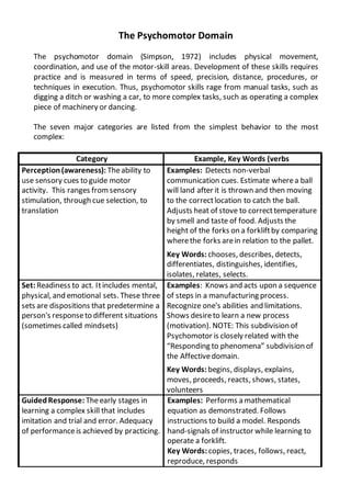 The Psychomotor Domain
The psychomotor domain (Simpson, 1972) includes physical movement,
coordination, and use of the motor-skill areas. Development of these skills requires
practice and is measured in terms of speed, precision, distance, procedures, or
techniques in execution. Thus, psychomotor skills rage from manual tasks, such as
digging a ditch or washing a car, to more complex tasks, such as operating a complex
piece of machinery or dancing.
The seven major categories are listed from the simplest behavior to the most
complex:
Category Example, Key Words (verbs
Perception(awareness): Theability to
use sensory cues to guide motor
activity. This ranges fromsensory
stimulation, through cue selection, to
translation
Examples: Detects non-verbal
communication cues. Estimate wherea ball
will land after it is thrown and then moving
to the correctlocation to catch the ball.
Adjusts heat of stove to correcttemperature
by smell and taste of food. Adjusts the
height of the forks on a forkliftby comparing
wherethe forks arein relation to the pallet.
Key Words: chooses, describes, detects,
differentiates, distinguishes, identifies,
isolates, relates, selects.
Set:Readiness to act. Itincludes mental,
physical, and emotional sets. These three
sets are dispositions that predetermine a
person's responseto different situations
(sometimes called mindsets)
Examples: Knows and acts upon a sequence
of steps in a manufacturing process.
Recognize one's abilities and limitations.
Shows desireto learn a new process
(motivation). NOTE: This subdivision of
Psychomotor is closely related with the
“Responding to phenomena” subdivision of
the Affectivedomain.
Key Words: begins, displays, explains,
moves, proceeds, reacts, shows, states,
volunteers
GuidedResponse: Theearly stages in
learning a complex skill that includes
imitation and trial and error. Adequacy
of performanceis achieved by practicing.
Examples: Performs a mathematical
equation as demonstrated. Follows
instructions to build a model. Responds
hand-signals of instructor while learning to
operate a forklift.
Key Words: copies, traces, follows, react,
reproduce, responds
 
