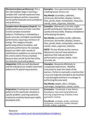 Resource:
http://www.nwlink.com/~donclark/hrd/bloom.html#intro
Mechanism(basic proficiency): This is
the intermediate stage in learning a
complex skill. Learned responses have
become habitual and the movements
can be performed with some confidence
and proficiency.
Examples: Use a personalcomputer. Repair
a leaking faucet. Drivea car.
Key Words: assembles, calibrates,
constructs, dismantles, displays, fastens,
fixes, grinds, heats, manipulates, measures,
mends, mixes, organizes, sketches.
Complex Overt Response (Expert): The
skillful performanceof motor acts that
involve complex movement
patterns. Proficiency is indicated by a
quick, accurate, and highly coordinated
performance, requiring a minimum of
energy. This category includes
performing without hesitation, and
automatic performance. For example,
players are often utter sounds of
satisfaction or expletives as soon as they
hit a tennis ball or throw a football,
because they can tell by the feel of the
act what the result will produce.
Examples: Maneuvers a car into a tight
parallel parking spot. Operates a computer
quickly and accurately. Displays competence
while playing the piano.
Key Words: assembles, builds, calibrates,
constructs, dismantles, displays, fastens,
fixes, grinds, heats, manipulates, measures,
mends, mixes, organizes, sketches.
NOTE: The Key Words arethe sameas
Mechanism, but will haveadverbs or
adjectives that indicate that the
performanceis quicker, better, more
accurate, etc.
Adaptation: Skills are well developed
and the individual can modify movement
patterns to fit special requirements.
Examples: Responds effectively to
unexpected experiences. Modifies
instruction to meet the needs of the
learners. Perform a task with a machine that
it was not originally intended to do (machine
is not damaged and there is no danger in
performing the new task).
Key Words: adapts, alters, changes,
rearranges, reorganizes, revises, varies.
Origination: Creating new movement
patterns to fit a particular situation or
specific problem. Learning outcomes
emphasizecreativity based upon highly
developed skills.
Examples: Constructs a new theory.
Develops a new and comprehensive
training programming. Creates a new
gymnastic routine.
Key Words: arranges, builds, combines,
composes, constructs, creates, designs,
initiate, makes, originates.
 