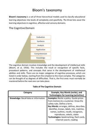 Bloom's taxonomy
Bloom's taxonomy is a set of three hierarchical models used to classify educational
learning objectives into levels of complexity and specificity. The three lists cover the
learning objectives in cognitive, affective and sensory domains.
The CognitiveDomain
The cognitive domain involves knowledge and the development of intellectual skills
(Bloom, et al, 1956). This includes the recall or recognition of specific facts,
procedural patterns, and concepts that serve in the development of intellectual
abilities and skills. There are six major categories of cognitive processes, which are
listed in order below, starting from the simplest to the most complex. The categories
can be thought of as degrees of difficulties. That is, the first ones must normally be
mastered beforethe next one can take place.
Table of The Cognitive Domain
Category Example, Key Words (verbs), and
Technologies for Learning (activities)
Knowledge: Recall data or information. Examples: Recite a policy. Quote prices
from memory to a customer. Know the
safety rules. Define a term.
Key Words: arranges, defines, describes,
identifies, knows, labels, lists, matches,
names, outlines, recalls, recognizes,
reproduces, selects, states
Technologies: bookmarking, flash cards,
Internet search, reading
 