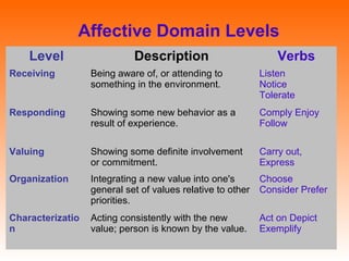 Affective Domain Levels
Level Description Verbs
Receiving Being aware of, or attending to
something in the environment.
Listen
Notice
Tolerate
Responding Showing some new behavior as a
result of experience.
Comply Enjoy
Follow
Valuing Showing some definite involvement
or commitment.
Carry out,
Express
Organization Integrating a new value into one's
general set of values relative to other
priorities.
Choose
Consider Prefer
Characterizatio
n
Acting consistently with the new
value; person is known by the value.
Act on Depict
Exemplify
 
