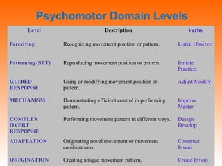 Psychomotor Domain Levels
Level Description Verbs
Perceiving Recognizing movement position or pattern. Listen Observe
Patterning (SET) Reproducing movement position or pattern. Imitate
Practice
GUIDED
RESPONSE
Using or modifying movement position or
pattern.
Adjust Modify
MECHANISM Demonstrating efficient control in performing
pattern.
Improve
Master
COMPLEX
OVERT
RESPONSE
Performing movement pattern in different ways. Design
Develop
ADAPTATION Originating novel movement or movement
combinations.
Construct
Invent
ORIGINATION Creating unique movement pattern. Create Invent
 