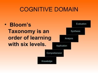 COGNITIVE DOMAIN
• Bloom’s
Taxonomy is an
order of learning
with six levels.
Knowledge
Evaluation
Synthesis
Analysis
Application
Comprehension
 