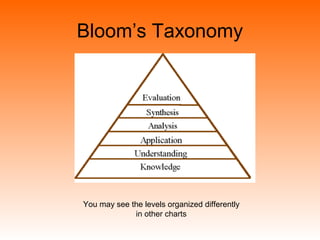 Bloom’s Taxonomy
You may see the levels organized differently
in other charts
 