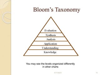 Bloom’s Taxonomy
You may see the levels organized differently
in other charts
4/11/2023 10
 