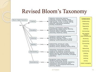 4/11/2023 13
Revised Bloom’s Taxonomy
 