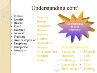 Understanding cont’
 Restate
 Identify
 Discuss
 Retell
 Research
 Annotate
 Translate
 Give examples of
 Paraphrase
 Reorganise
 Associate
• Describe
• Report
• Recognise
• Review
• Observe
• Outline
• Account for
• Interpret
• Give main idea
• Estimate
• Define
Understanding
of given
information
Products include:
• Recitation
• Summary
• Collection
• Explanation
• Show and tell
• Example
• Quiz
• List
• Label
• Outline
4/11/2023 19
 