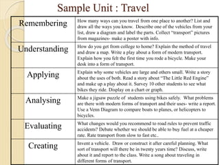 Sample Unit : Travel
Remembering How many ways can you travel from one place to another? List and
draw all the ways you know. Describe one of the vehicles from your
list, draw a diagram and label the parts. Collect “transport” pictures
from magazines- make a poster with info.
Understanding How do you get from college to home? Explain the method of travel
and draw a map. Write a play about a form of modern transport.
Explain how you felt the first time you rode a bicycle. Make your
desk into a form of transport.
Applying Explain why some vehicles are large and others small. Write a story
about the uses of both. Read a story about “The Little Red Engine”
and make up a play about it. Survey 10 other students to see what
bikes they ride. Display on a chart or graph.
Analysing Make a jigsaw puzzle of students using bikes safely. What problems
are there with modern forms of transport and their uses- write a report.
Use a Venn Diagram to compare boats to planes, or helicopters to
bicycles.
Evaluating What changes would you recommend to road rules to prevent traffic
accidents? Debate whether we should be able to buy fuel at a cheaper
rate. Rate transport from slow to fast etc..
Creating Invent a vehicle. Draw or construct it after careful planning. What
sort of transport will there be in twenty years time? Discuss, write
about it and report to the class. Write a song about traveling in
different forms of transport.
 