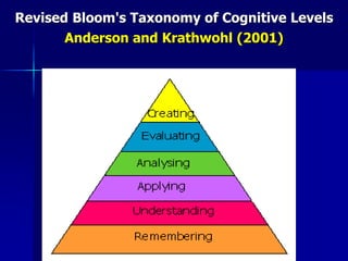 Revised Bloom's Taxonomy of Cognitive Levels
Anderson and Krathwohl (2001)
 