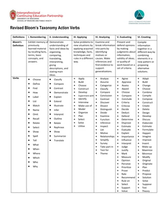 Revised Bloom’s Taxonomy Action Verbs
Definitions I. Remembering II. Understanding III. Applying IV. Analyzing V. Evaluating VI. Creating
Bloom’s
Definition
Exhibit memory of
previously
learned material
by recalling facts,
terms, basic
concepts, and
answers.
Demonstrate
understanding of
facts and ideas by
organizing,
comparing,
translating,
interpreting,
giving
descriptions, and
stating main
ideas.
Solve problems to
new situations by
applying acquired
knowledge, facts,
techniques and
rules in a different
way.
Examine and
break information
into parts by
identifying
motives or
causes. Make
inferences and
find evidence to
support
generalizations.
Present and
defend opinions
by making
judgments about
information,
validity of ideas,
or quality of
work based on a
set of criteria.
Compile
information
together in a
different way by
combining
elements in a
new pattern or
proposing
alternative
solutions.
Verbs
• Choose
• Define
• Find
• How
• Label
• List
• Match
• Name
• Omit
• Recall
• Relate
• Select
• Show
• Spell
• Tell
• What
• When
• Where
• Which
• Who
• Why
• Classify
• Compare
• Contrast
• Demonstrate
• Explain
• Extend
• Illustrate
• Infer
• Interpret
• Outline
• Relate
• Rephrase
• Show
• Summarize
• Translate
• Apply
• Build
• Choose
• Construct
• Develop
• Experiment with
• Identify
• Interview
• Make use of
• Model
• Organize
• Plan
• Select
• Solve
• Utilize
• Analyze
• Assume
• Categorize
• Classify
• Compare
• Conclusion
• Contrast
• Discover
• Dissect
• Distinguish
• Divide
• Examine
• Function
• Inference
• Inspect
• List
• Motive
• Relationships
• Simplify
• Survey
• Take part in
• Test for
• Theme
• Agree
• Appraise
• Assess
• Award
• Choose
• Compare
• Conclude
• Criteria
• Criticize
• Decide
• Deduct
• Defend
• Determine
• Disprove
• Estimate
• Evaluate
• Explain
• Importance
• Influence
• Interpret
• Judge
• Justify
• Mark
• Measure
• Opinion
• Perceive
• Prioritize
• Prove
• Rate
• Recommend
• Rule on
• Select
• Support
• Value
• Adapt
• Build
• Change
• Choose
• Combine
• Compile
• Compose
• Construct
• Create
• Delete
• Design
• Develop
• Discuss
• Elaborate
• Estimate
• Formulate
• Happen
• Imagine
• Improve
• Invent
• Make up
• Maximize
• Minimize
• Modify
• Original
• Originate
• Plan
• Predict
• Propose
• Solution
• Solve
• Suppose
• Test
• Theory
 