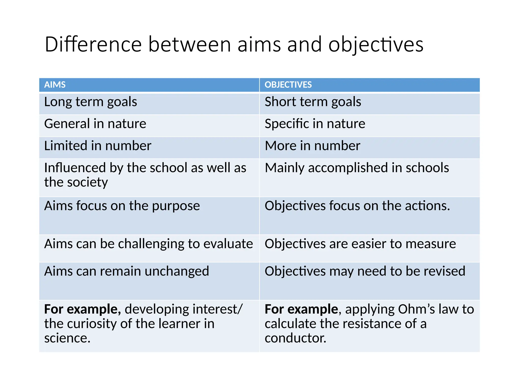 Difference between aims and objectives
AIMS OBJECTIVES
Long term goals Short term goals
General in nature Specific in nature
Limited in number More in number
Influenced by the school as well as
the society
Mainly accomplished in schools
Aims focus on the purpose Objectives focus on the actions.
Aims can be challenging to evaluate Objectives are easier to measure
Aims can remain unchanged Objectives may need to be revised
For example, developing interest/
the curiosity of the learner in
science.
For example, applying Ohm’s law to
calculate the resistance of a
conductor.
 