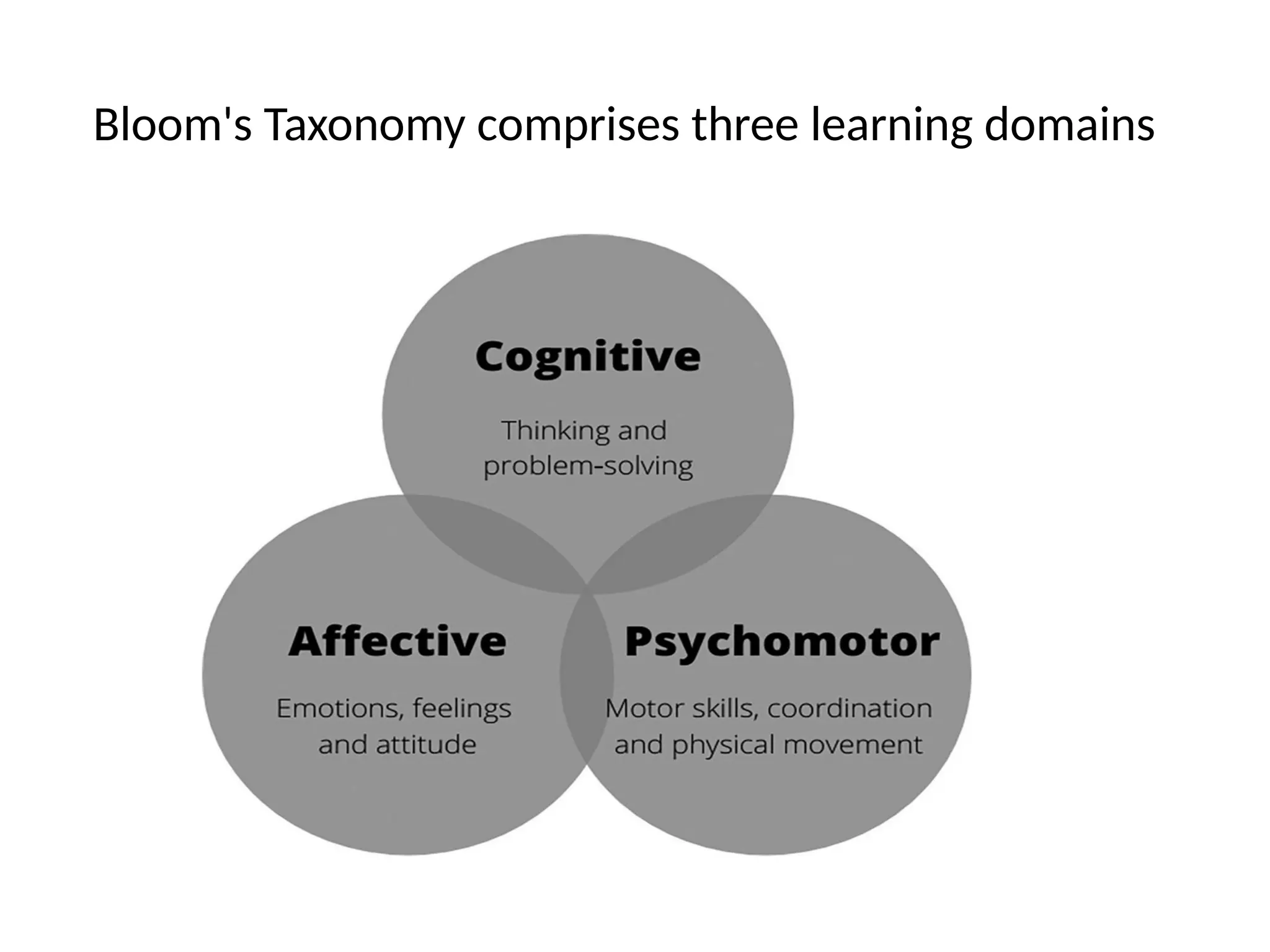 Bloom's Taxonomy comprises three learning domains
 