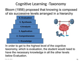 15
Cognitive Learning -Taxonomy
Mar 20, 2025
1. Knowledge
2. Comprehension
3. Application
4.Analysis
5. Synthesis
6. Evaluation
Bloom (1956) proposed that knowing is composed
of six successive levels arranged in a hierarchy
In order to get to the highest level of the cognitive
taxonomy, which is evaluation, the student would need to
have the necessary knowledge in all the other levels
below Evaluation.
 