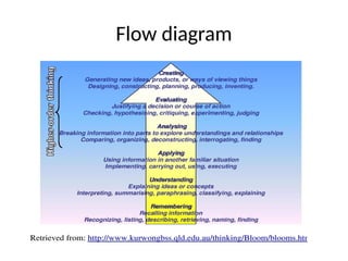 Flow diagram
 