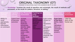 ORIGINAL TAXONOMY (OT)
TAXONOMY OF EDUCATIONAL OBJECTIVES (HANDBOOK ONE, PP. 201-207):
• Knowledge “involves the recall of specifics and universals, the recall of methods and
processes, or the recall of a pattern, structure, or setting.”
Behavioral
Learning
Outcome
Cognitive
Learning
Outcome
Key Phrases for
Assessment
Teaching/Lea
rning
Methods:
Formative
Assessments
Summative
Assessments
Example
Assessment
Ability to
recall
appropriate,
learned
information
on command.
Lowest level
of learning
outcomes
arrange,
define,
describe,
duplicate,
enumerate,
identify, label,
list, match,
memorize,
name, order,
read,
recognize,
relate, recall,
repeat,
reproduce,
Lecture
Memorization
Readings
Podcast
Video
Web
information
Q & A using
clickers or
not
(Questions
are
convergent,
limited
answers)
Student
recitations
Jeopardy-like
games
Exam items
of the form:
define, label,
list,
reproduce.
Items are
convergent,
limited
answers.
Label the
parts of the
human eye
 