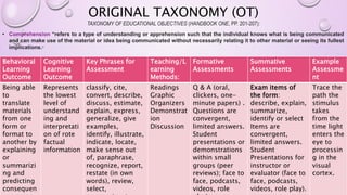 ORIGINAL TAXONOMY (OT)
TAXONOMY OF EDUCATIONAL OBJECTIVES (HANDBOOK ONE, PP. 201-207):
• Comprehension “refers to a type of understanding or apprehension such that the individual knows what is being communicated
and can make use of the material or idea being communicated without necessarily relating it to other material or seeing its fullest
implications.”
Behavioral
Learning
Outcome
Cognitive
Learning
Outcome
Key Phrases for
Assessment
Teaching/L
earning
Methods:
Formative
Assessments
Summative
Assessments
Example
Assessme
nt
Being able
to
translate
materials
from one
form or
format to
another by
explaining
or
summarizi
ng and
predicting
consequen
Represents
the lowest
level of
understand
ing and
interpretati
on of rote
factual
information
classify, cite,
convert, describe,
discuss, estimate,
explain, express,
generalize, give
examples,
identify, illustrate,
indicate, locate,
make sense out
of, paraphrase,
recognize, report,
restate (in own
words), review,
select,
Readings
Graphic
Organizers
Demonstrat
ion
Discussion
Q & A (oral,
clickers, one-
minute papers) .
Questions are
convergent,
limited answers.
Student
presentations or
demonstrations
within small
groups (peer
reviews); face to
face, podcasts,
videos, role
Exam items of
the form:
describe, explain,
summarize,
identify or select
Items are
convergent,
limited answers.
Student
Presentations for
instructor or
evaluator (face to
face, podcasts,
videos, role play).
Trace the
path the
stimulus
takes
from the
time light
enters the
eye to
processin
g in the
visual
cortex.
 
