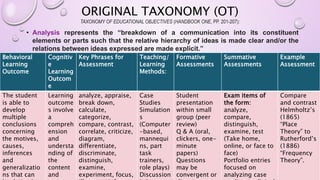 ORIGINAL TAXONOMY (OT)
TAXONOMY OF EDUCATIONAL OBJECTIVES (HANDBOOK ONE, PP. 201-207):
• Analysis represents the “breakdown of a communication into its constituent
elements or parts such that the relative hierarchy of ideas is made clear and/or the
relations between ideas expressed are made explicit.”
Behavioral
Learning
Outcome
Cognitiv
e
Learning
Outcom
e
Key Phrases for
Assessment
Teaching/
Learning
Methods:
Formative
Assessments
Summative
Assessments
Example
Assessment
The student
is able to
develop
multiple
conclusions
concerning
the motives,
causes,
inferences
and
generalizatio
ns that can
Learning
outcome
s involve
a
compreh
ension
and
understa
nding of
the
content
and
analyze, appraise,
break down,
calculate,
categorize,
compare, contrast,
correlate, criticize,
diagram,
differentiate,
discriminate,
distinguish,
examine,
experiment, focus,
Case
Studies
Simulation
s
(Computer
-based,
mannequi
ns, part
task
trainers,
role plays)
Discussion
Student
presentation
within small
group (peer
review)
Q & A (oral,
clickers, one-
minute
papers)
Questions
may be
convergent or
Exam items of
the form:
analyze,
compare,
distinguish,
examine, test
(Take home,
online, or face to
face)
Portfolio entries
focused on
analyzing case
Compare
and contrast
Helmholtz’s
(1865)
“Place
Theory” to
Rutherford’s
(1886)
“Frequency
Theory”.
 