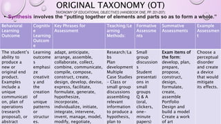 ORIGINAL TAXONOMY (OT)
TAXONOMY OF EDUCATIONAL OBJECTIVES (HANDBOOK ONE, PP. 201-207):
• Synthesis involves the “putting together of elements and parts so as to form a whole.”
Behavioral
Learning
Outcome
Cognitiv
e
Learning
Outcom
e
Key Phrases for
Assessment
Teaching/Le
arning
Methods:
Formative
Assessme
nts
Summative
Assessments
Example
Assessmen
t
The student’s
ability to
produce a
new or
original end
product.
Examples
include a
unique
communicati
on, plan of
operations
(research
proposal), or
abstract
Learning
outcome
s
emphasi
ze
creativit
y and
the
creation
of
unique
patterns
or
structur
es.
adapt, anticipate,
arrange, assemble,
collaborate, collect,
combine, communicate,
compile, compose,
construct, create,
design, develop, devise,
express, facilitate,
formulate, generate,
hypothesize,
incorporate,
individualize, initiate,
integrate, intervene,
invent, manage, model,
modify, negotiate,
Research/La
bs
Plan
development
Multiple
Case Studies
– Class or
small group
discussions
assembling
relevant
information
to produce a
hypothesis,
plan to
Small
group
discussion
s
Student
presentati
ons in
small
groups
Q & A
(oral,
clickers,
one-
minute
papers)
Exam items of
the form:
develop, plan,
prepare,
propose,
construct,
design,
formulate,
create,
assemble
Portfolio
Design and
build a model
Create a work
of art
Choose a
perceptual
disorder
and create
a device
that would
mitigate
its effects.
 