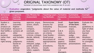 ORIGINAL TAXONOMY (OT)
TAXONOMY OF EDUCATIONAL OBJECTIVES (HANDBOOK ONE, PP. 201-207):
• Evaluation engenders “judgments about the value of material and methods for
given purposes.
Behavioral
Learning
Outcome
Cognitive
Learning
Outcome
Key Phrases for
Assessment
Teaching/Learn
ing Methods:
Formative
Assessme
nts
Summative
Assessments
Example
Assessment
Student is
able to
produce an
end product
that fulfills a
given
purpose
rather than
being
right/wrong
.
Learning
outcomes
highest
because it
contains all
other
categories
and includes
value
judgments
based on
clearly
defined
criteria.
appraise, argue,
assess, attach,
choose,
compare,
conclude,
contrast, core,
criticize, critique,
decide, defend,
estimate,
evaluate,
interpret, judge,
justify, predict,
rate, reframe,
select, support,
value
Demonstrate
process for
evaluating
research
reports based
on criteria
Case Studies –
Small group
discussions of
appropriatenes
s of
procedures,
results
Debates
Small
group
discussion
s
Q & A
(oral,
clickers,
one-
minute
papers)
Questions
may be
convergen
t or
divergent.
Exam items
of the form:
evaluate,
argue,
assess,
defend,
judge,
predict, rate,
support
Student
presentations
Evaluate the
ADA
guidelines in
light of what
you have
learned
about
blindness
and critique
its strengths
and
weaknesses.
Do you
believe the
guidelines
 