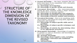 STRUCTURE OF
THE KNOWLEDGE
DIMENSION OF
THE REVISED
TAXONOMY
 