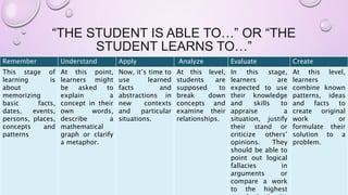 “THE STUDENT IS ABLE TO…” OR “THE
STUDENT LEARNS TO…”
Remember Understand Apply Analyze Evaluate Create
This stage of
learning is
about
memorizing
basic facts,
dates, events,
persons, places,
concepts and
patterns
At this point,
learners might
be asked to
explain a
concept in their
own words,
describe a
mathematical
graph or clarify
a metaphor.
Now, it’s time to
use learned
facts and
abstractions in
new contexts
and particular
situations.
At this level,
students are
supposed to
break down
concepts and
examine their
relationships.
In this stage,
learners are
expected to use
their knowledge
and skills to
appraise a
situation, justify
their stand or
criticize others’
opinions. They
should be able to
point out logical
fallacies in
arguments or
compare a work
to the highest
At this level,
learners
combine known
patterns, ideas
and facts to
create original
work or
formulate their
solution to a
problem.
 