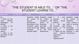 “THE STUDENT IS ABLE TO…” OR “THE
STUDENT LEARNS TO…”
Remember Understand Apply Analyze Evaluate Create
Eg.
1. What are the
most spoken
languages of
Bharat?
2. What is the
chemical
formula of
water?
3. Who is the
president of the
Bharat?
Students might
be asked to
discuss
phenomena
described in one
scientific paper
using terms and
concepts of
another paper.
Students might
be asked to
recognize the
genre of a
painting or
describe the
leading causes
of the Great
Depression.
1. In your
opinion, is
online piracy
ethical?
2. Do you
consider jazz
music to be
high art?
3. What are the
most absurd
arguments
against
vegetarianism?
Students might
be asked to
compose a
song, rewrite a
story in another
setting or
formulate a
hypothesis and
propose a way
of testing it.
 